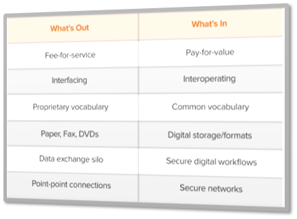 What's out and what's in table for healthcare data sharing. Discussed under the heading "Healthcare Data-Sharing Requirements" in the 21st Century Cures Act whitepaper.